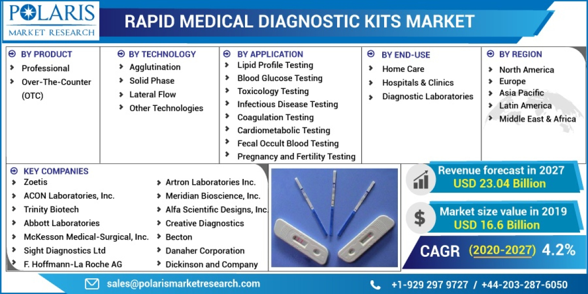Rapid Medical Diagnostic Kits Market Size, Research Report By 2023 - 2032