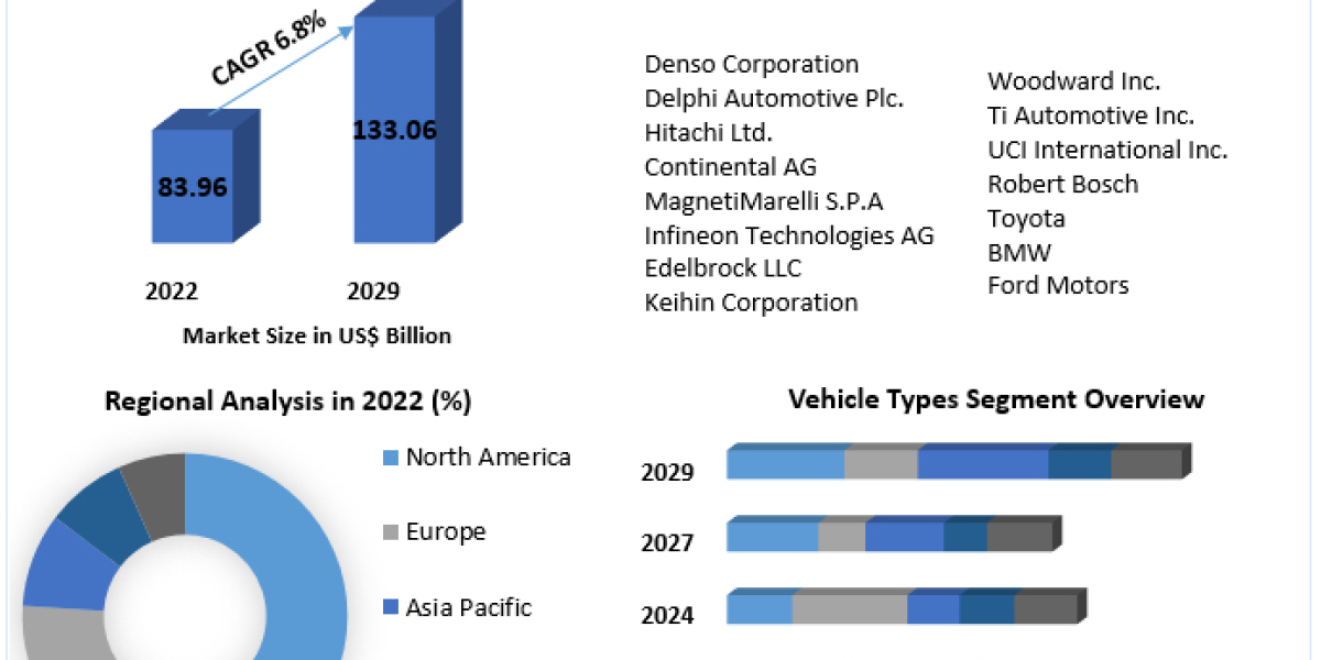 Fuel Injection Systems Market Share, Growth and Trend, Impact of Covid-19, In-depth Insights by Top Manufacturers and Fo