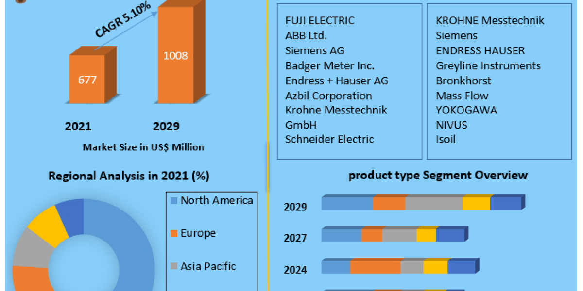 Ultrasonic Flow Meter Market Growth Drivers | Top Company Profiles | Regional Estimates 2029