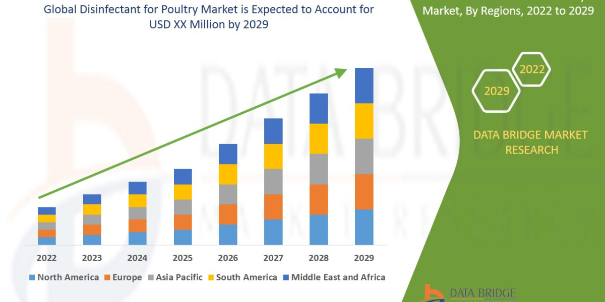 Disinfectant for Poultry Market - Future Growth, Revenue, Business Opportunities, Key Highlights, Opportunity Analysis, 