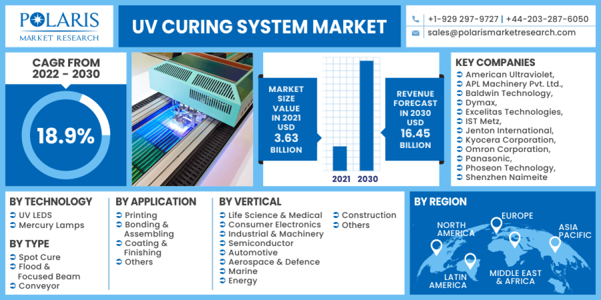UV Curing Systems Market Size, Share, Trends, Regional Analysis and Segmentation By Key Companies