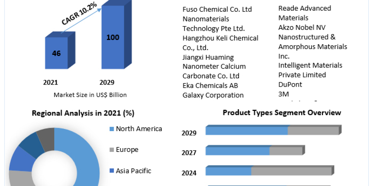 Nanofillers Market in Polymer Composites: Enhancing Mechanical Properties 2029