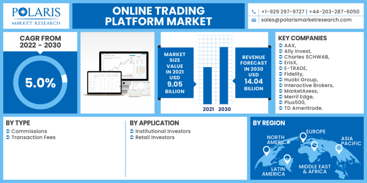 Online Trading Platform Market Research Study, Competitive Landscape and Potential of Industry from 2023-2032