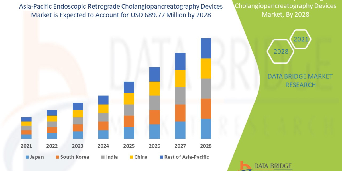 Asia-Pacific Endoscopic Retrograde Cholangiopancreatography Devices Market Opportunities and Forecast By 2028