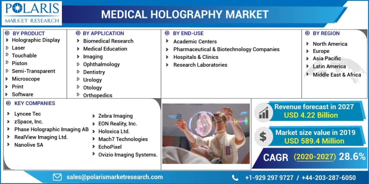 Medical Holography Market Size, Research Report By 2023 - 2032