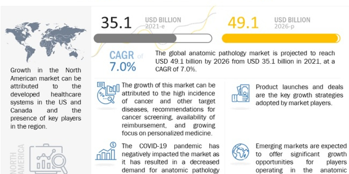 Anatomic Pathology Market Size, Industry Trends and Business Opportunities 2021-2026