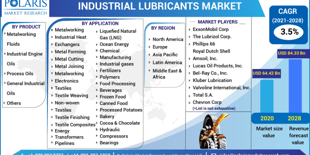 Industrial Lubricants Market Size, Share, Sales, and Regional Analysis Report 2023