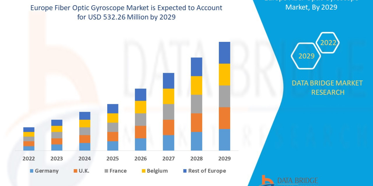 Europe Fiber Optic Gyroscope Market : Size, Share, Trends, Growth, Strategies, Opportunities, Top Companies, Regional An