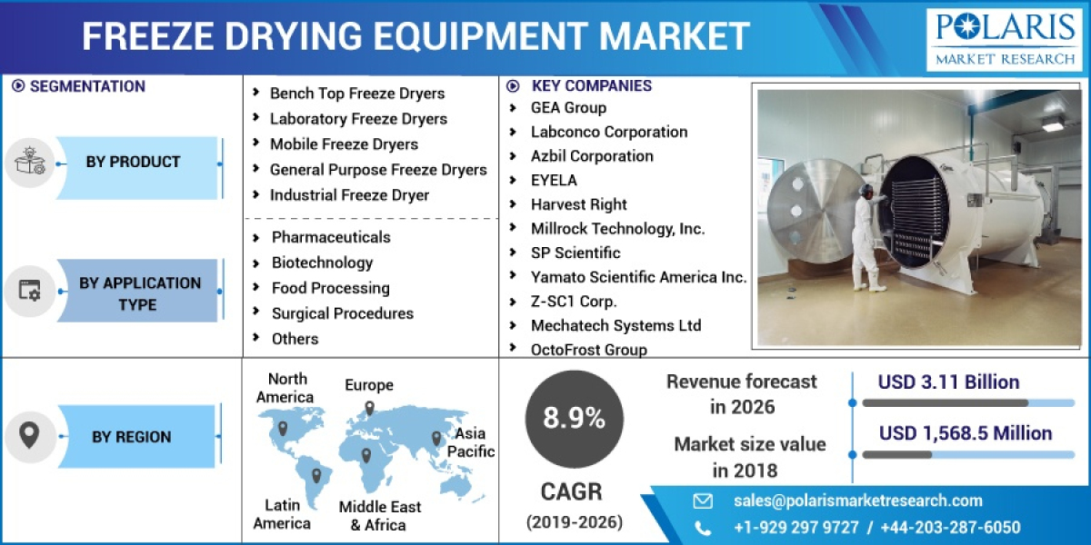 Diving into the Global Realities, Size, Share Analysis of the Freeze Drying Equipment Market