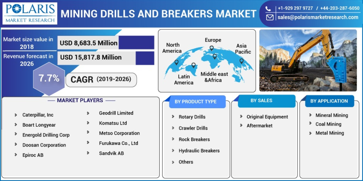 Mining Drills And Breakers Market Share, Global Industry Size, Growth Analysis and Top Companies 2032
