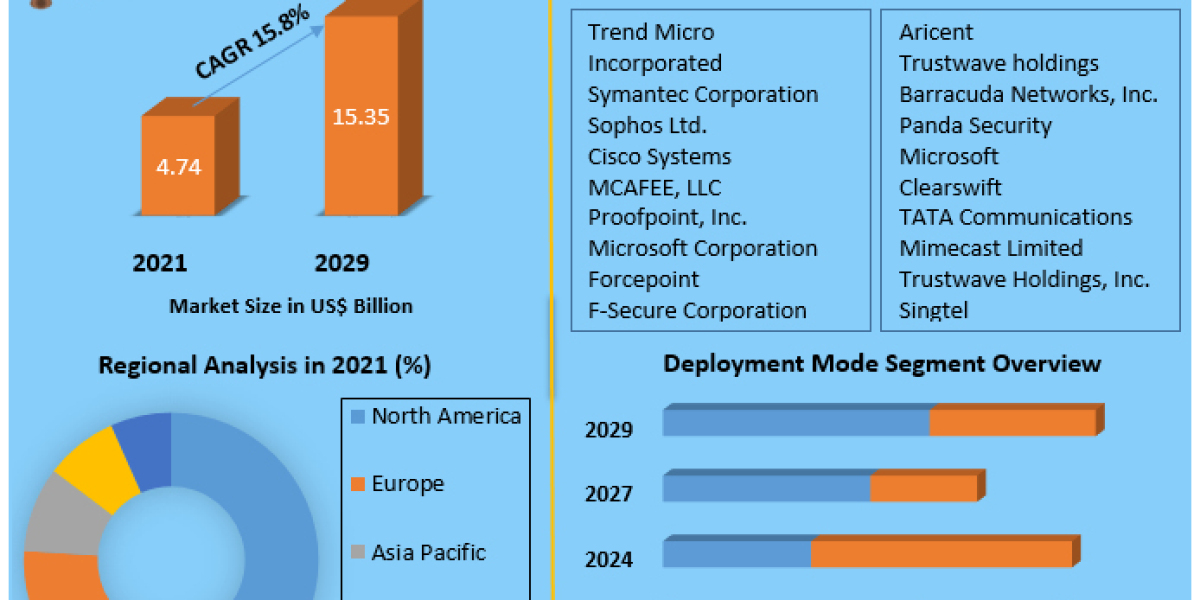Messaging Security Market Growth Factors, Types And Application By Regions by 2029
