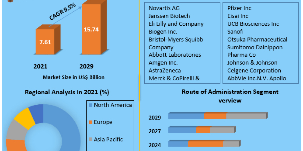 Psoriatic Arthritis Therapeutics Market Information, Figures and Analytical Insights 2029