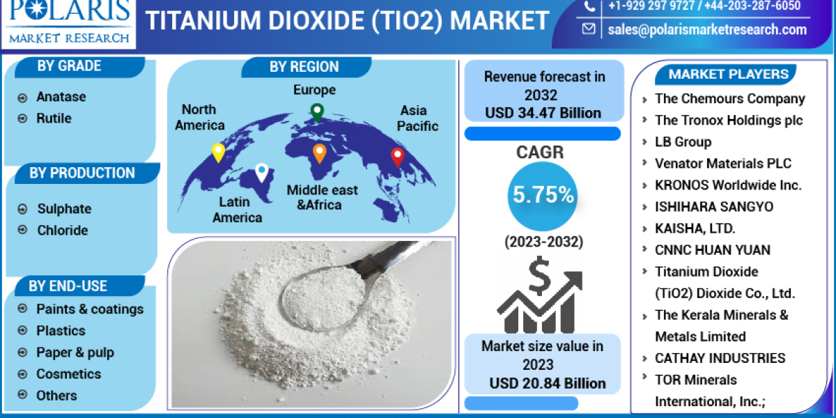 Titanium Dioxide (TiO2) Market Analysis, Share, Growth, Statistics, Competitor Landscape, Trends and Forecasts