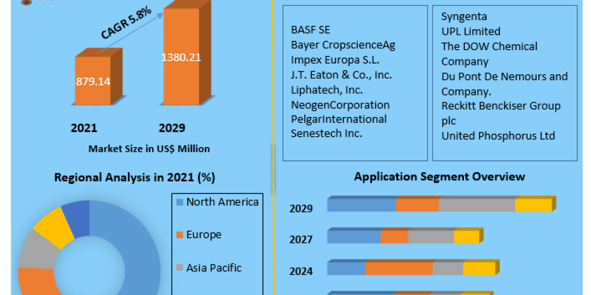 Rodenticide Market Industry Outlook, Size, Growth Factors and Forecast 2029