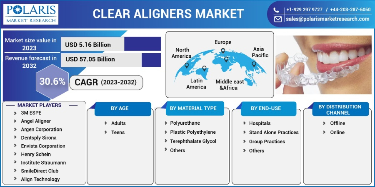 Clear Aligners Market Size, Trends Industry Analysis Report By 2032