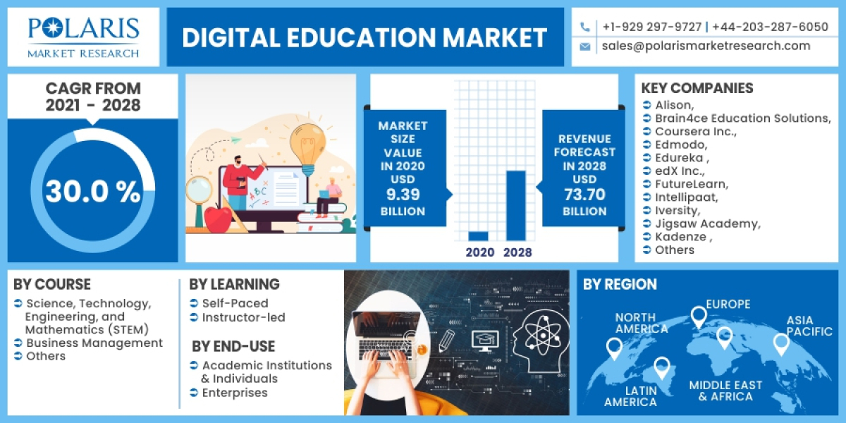 Digital Education Market Trends, Forecasts, Key Company Profiles and Industry Size, Share Analysis