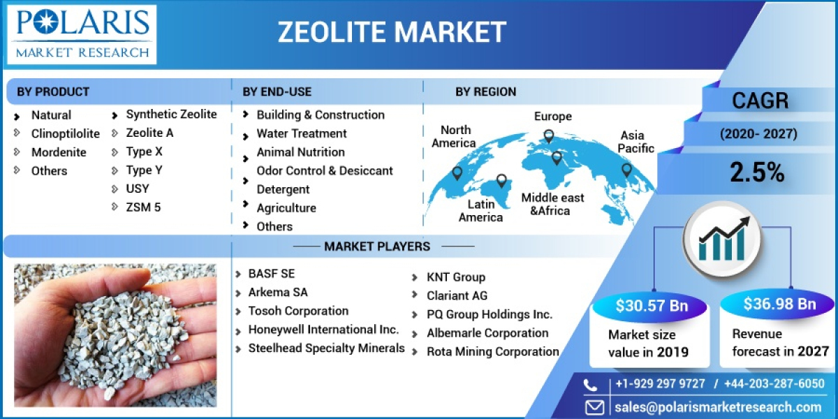 Zeolite Market Size, Research Report By 2023 - 2032