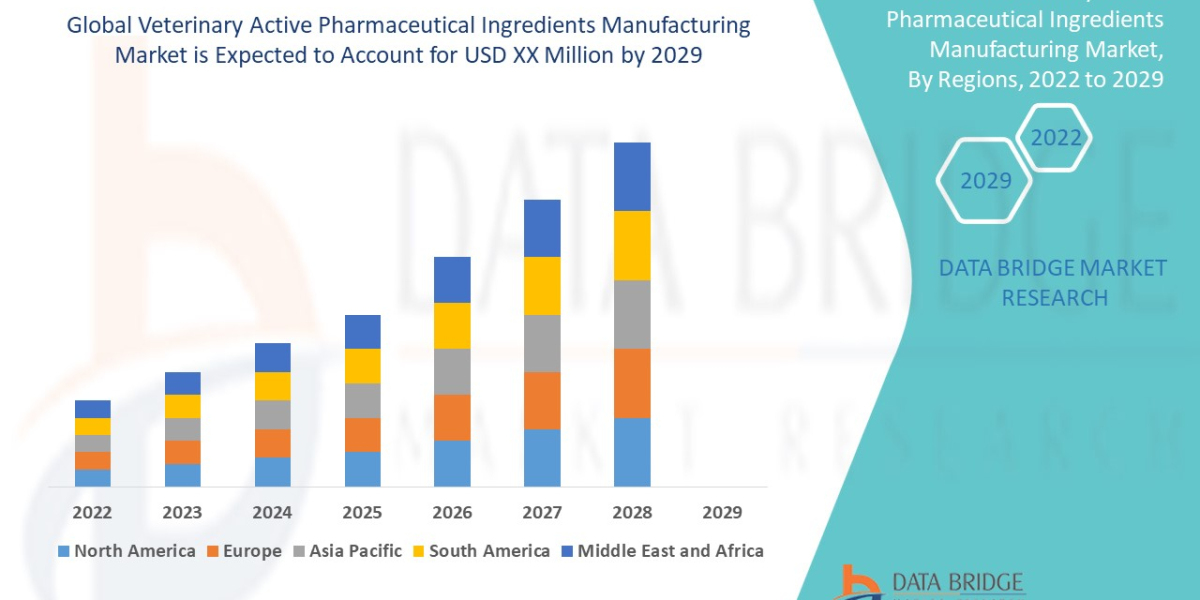 Veterinary Active Pharmaceutical Ingredients Manufacturing  Market Research Report:  Growth, Trends and Forecast By 2029