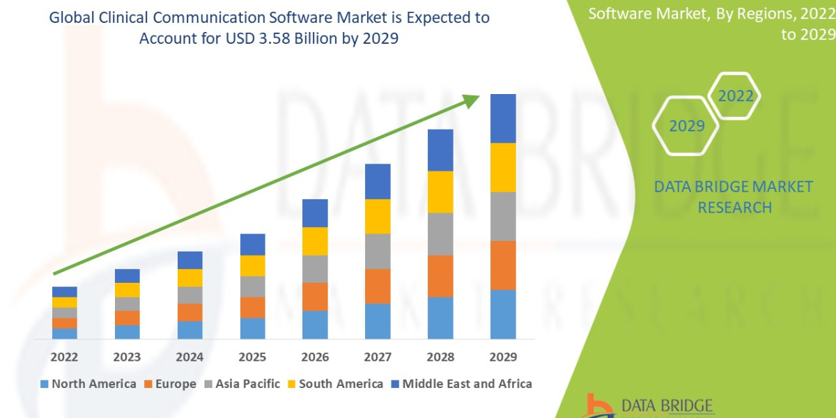 Clinical Communication Software Market Trends, Share, Industry Size, Growth, Demand, Opportunities and Forecast By 2029