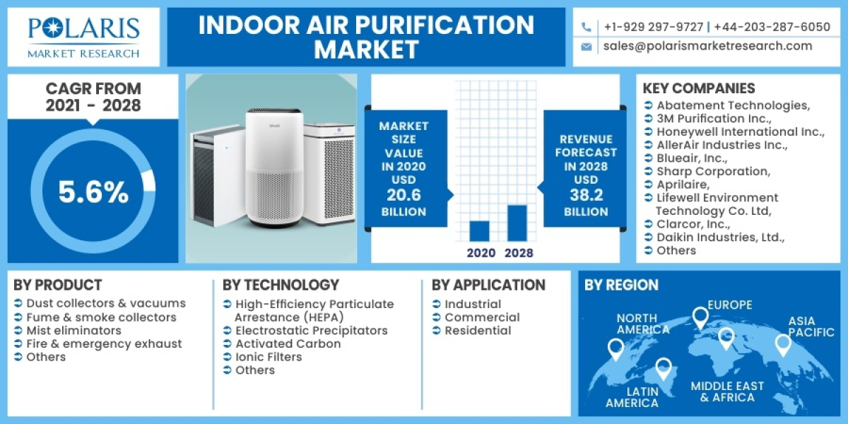 Indoor Air Purification Market Size, Trends Industry Analysis Report By 2032