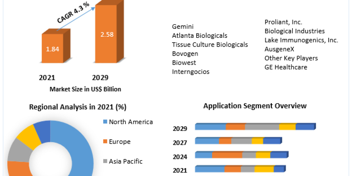 Bovine Blood Plasma Derivatives Market Expected to Grow at a CAGR of 4.3% from 2022 to 2029.