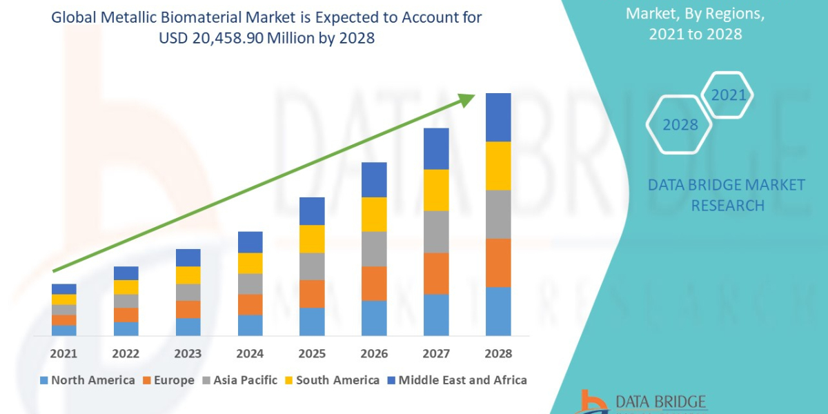 Metallic Biomaterial Market Trends, Share, Industry Size, Growth, Demand, Opportunities and Forecast By 2028
