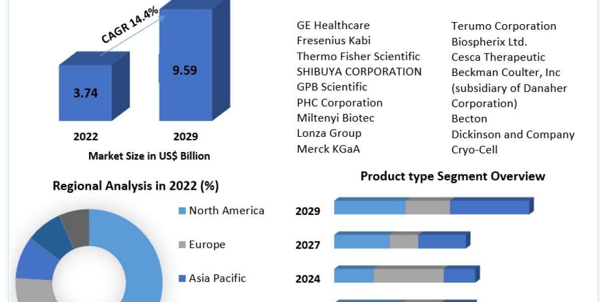 Cell Processing Technologies to Propel Market Growth to US$ 9.59 Bn by 2029 And a CAGR of 14.4%