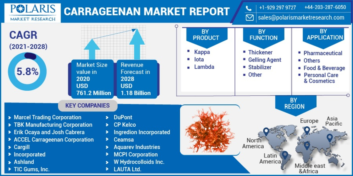 Carrageenan Market, Global Trends, Sales, Supply, Demand and Analysis by Forecast to 2032