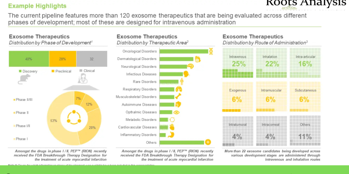 Exosome Therapeutics market Growth Analysis and Forecast by 2035