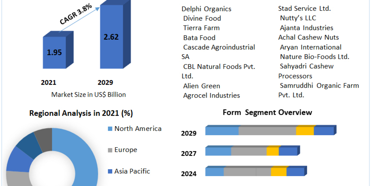 Organic Cashew Nuts Market  was valued   is expected to reach US$ 2.62 Bn. by 2029 by 2029 at a CAGR of  3.8%