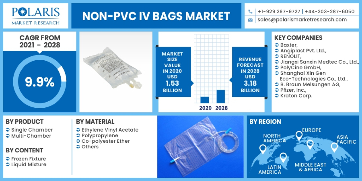 Non-Pvc Iv Bags Market Size, Trends Industry Analysis Report By 2032