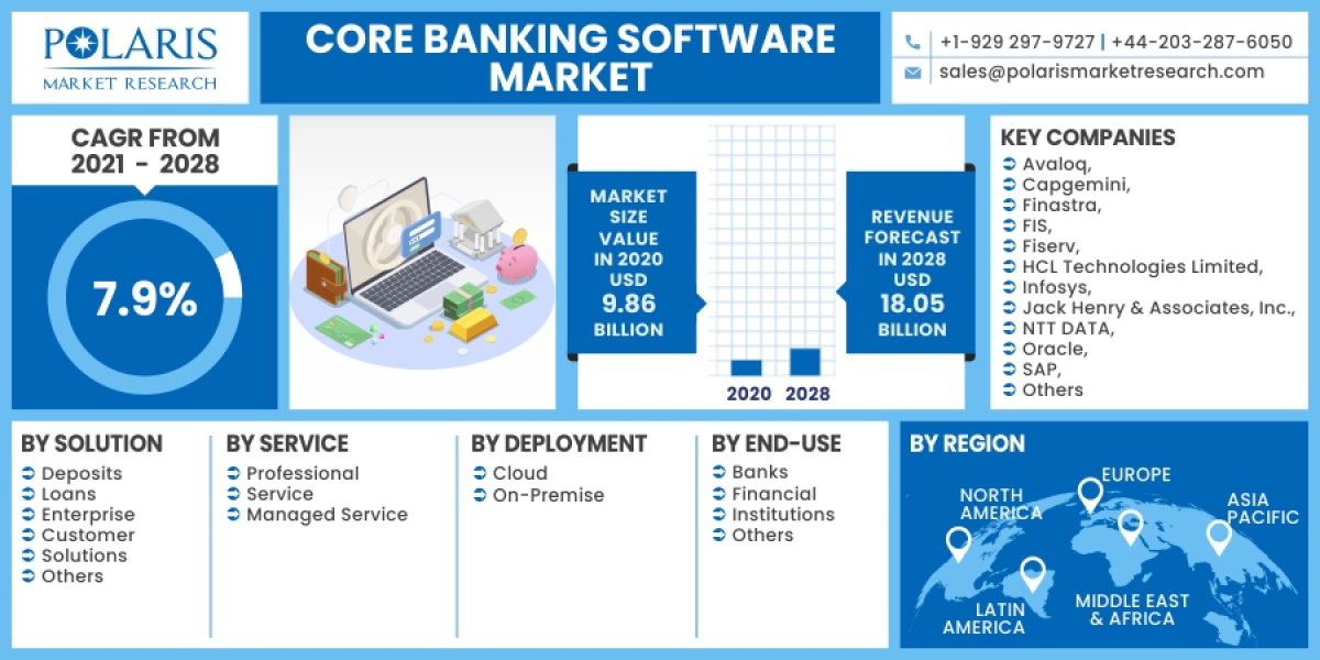 Core Banking Software Market Research Study, Emerging Technologies and Potential of Industry from 2023-2032
