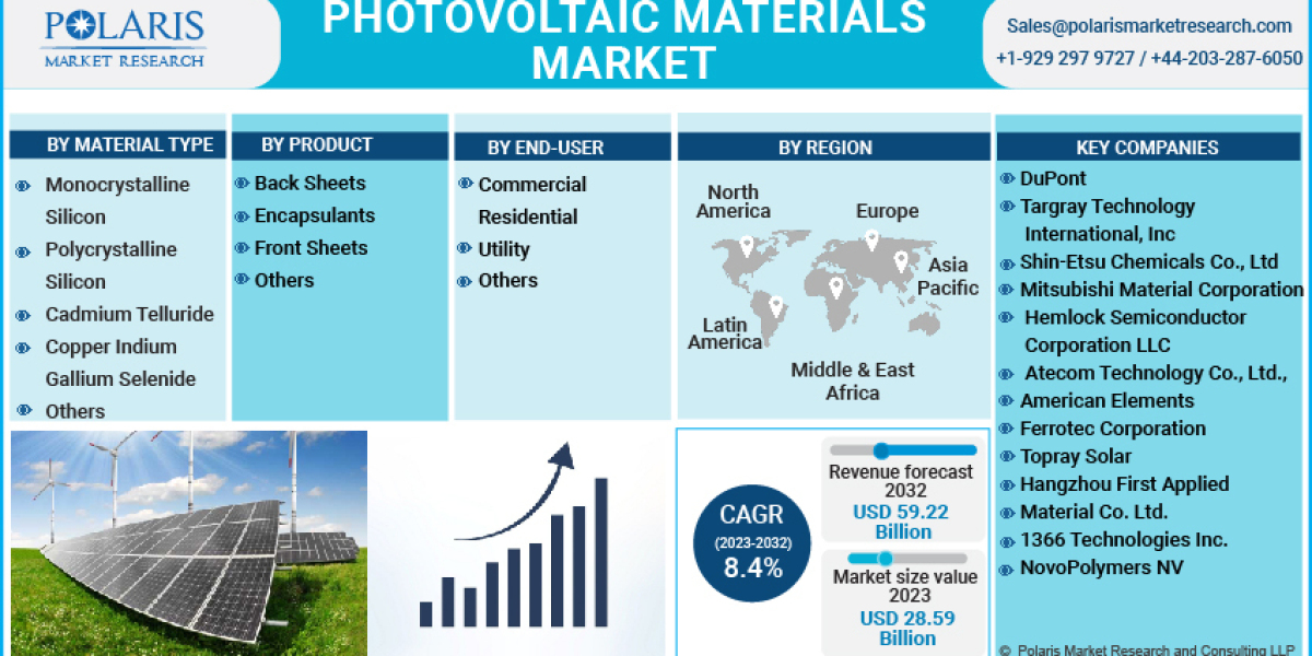 Photovoltaic Materials Market Size, Share, Trends, Regional Analysis and Segmentation By Key Companies