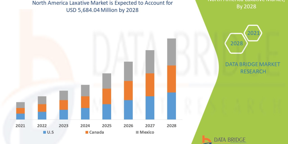North America Laxative Market Global Trends, Share, Industry Size, Growth, Opportunities and Forecast By 2028