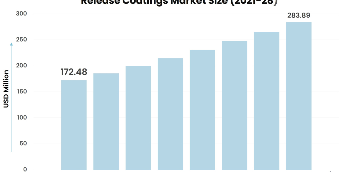 Release Coatings Market set to recoup post COVID-19