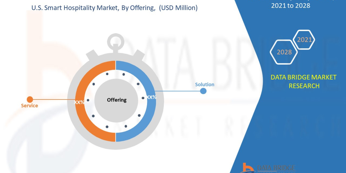 U.S. Smart Hospitality Market Growth Trends, Scope, growth, Size, Challenges & for Forecast by 2028