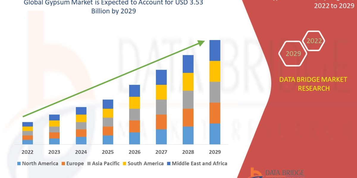 Gypsum Trends, Share, Industry Size, Growth, Demand, Opportunities and Global Forecast By 2029