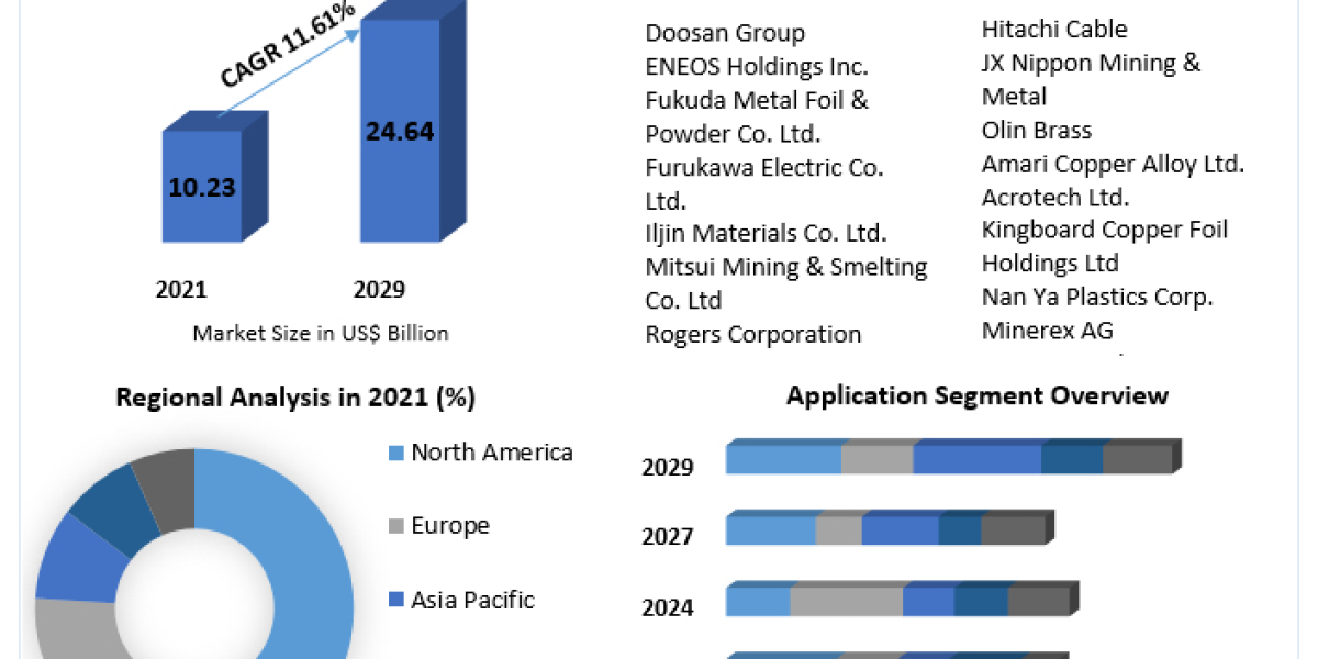 Electrodeposited Copper Foil Market: Opportunities in Emerging Economies 2029