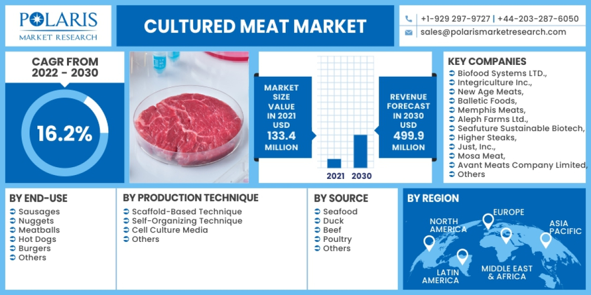 Cultured Meat Market, Global Trends, Sales, Supply, Demand and Analysis by Forecast to 2032