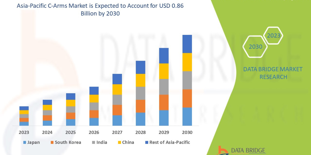 Asia-Pacific C-Arms Market Growth, Strategic Analysis, Value, Definition, Future Scenarios and Forecast by 2030