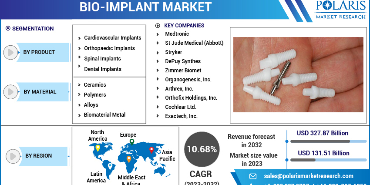 Bio Implants Market, Global Trends, Sales, Supply, Demand and Analysis by Forecast to 2032