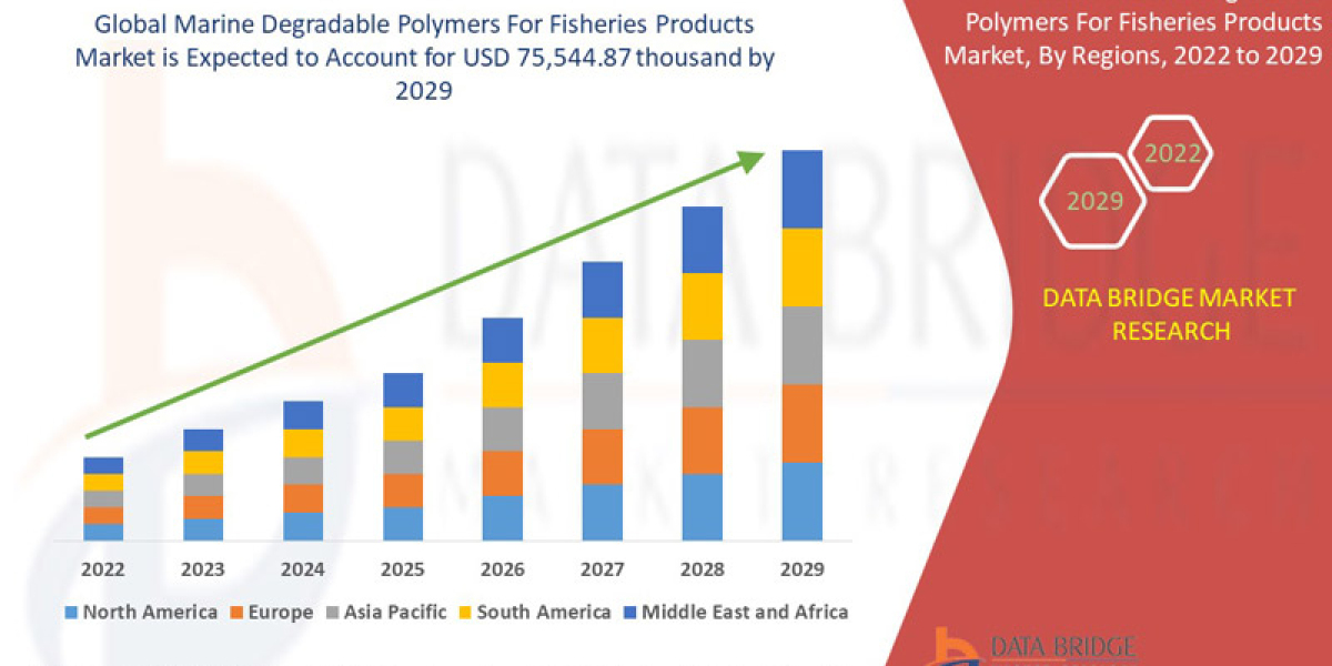 Marine Degradable Polymers For Fisheries Products Market Analysis, Scope for Development by 2029