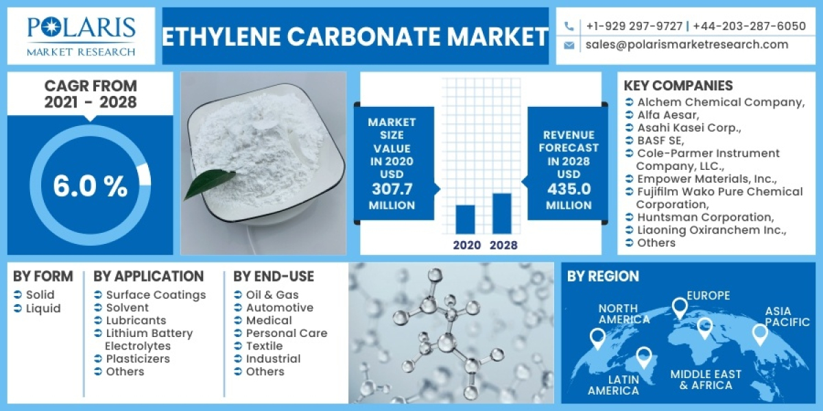 Ethylene Carbonate Market Size, Trends Industry Analysis Report By 2032