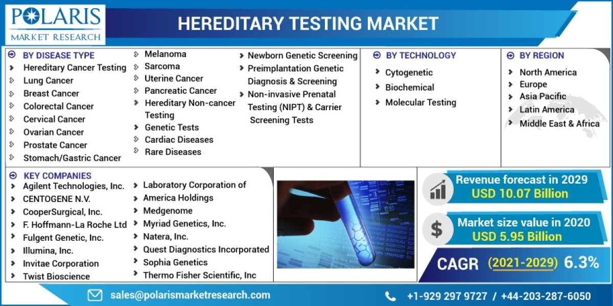 Hereditary Testing Market, Global Trends, Sales, Supply, Demand and Analysis by Forecast to 2032