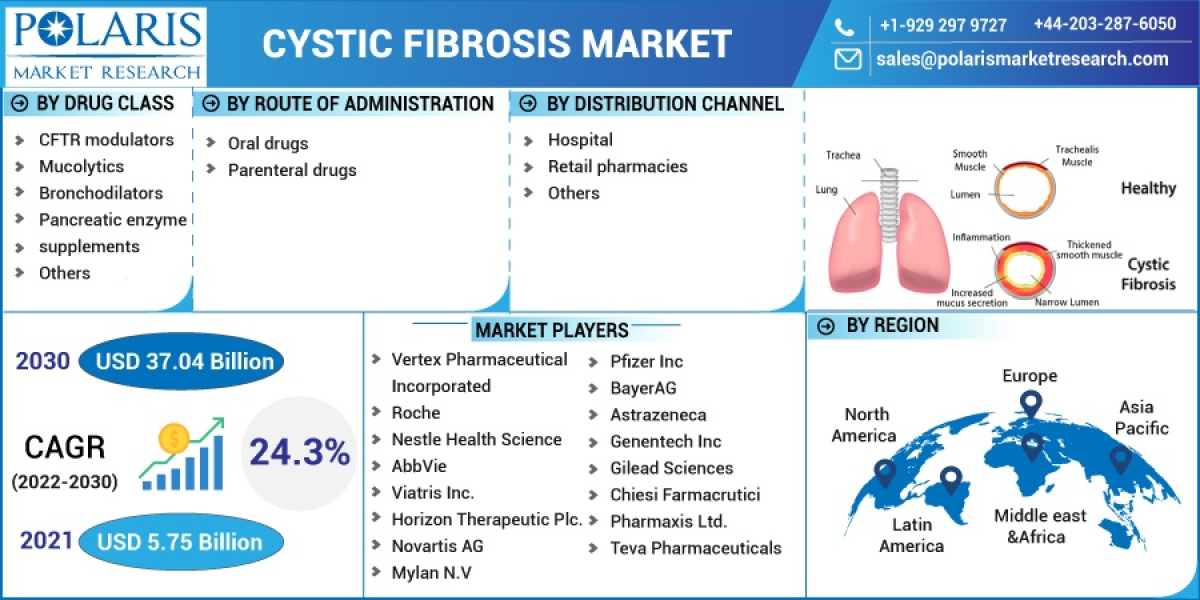 Cystic Fibrosis Market - Analysis Exclusive Report on the  Trends and Opportunities 2032