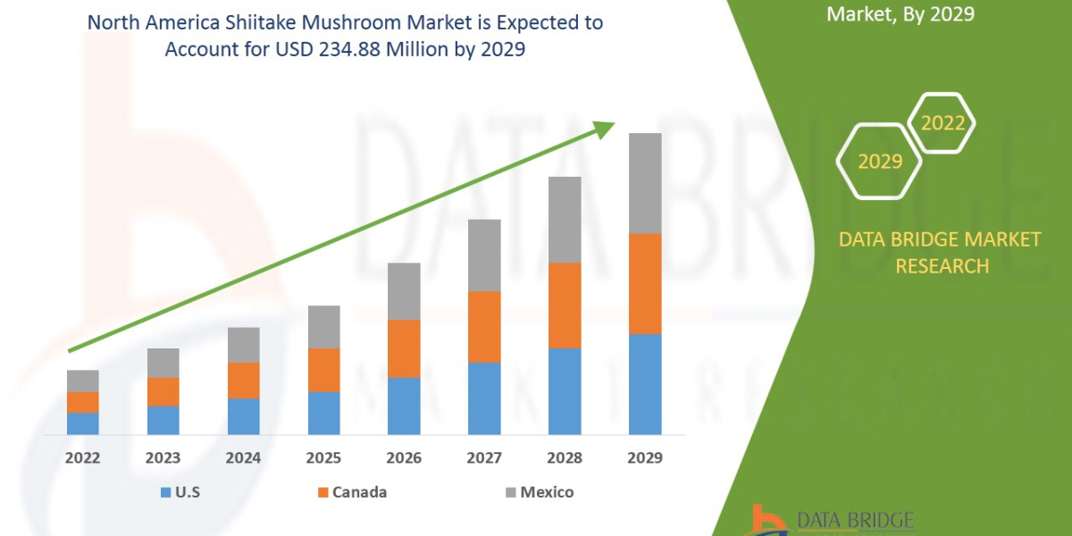North America Shiitake Mushroom Market Size, Potential Growth, Share, Demand and Analysis Of Key Players- Research Forec
