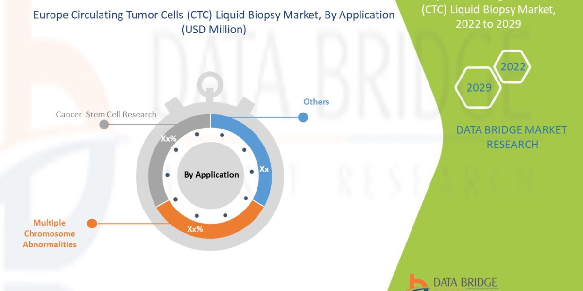 Europe Circulating Tumor Cells (CTC) Liquid Biopsy Market Research Report:Share, Growth, Trends and Forecast By 2029