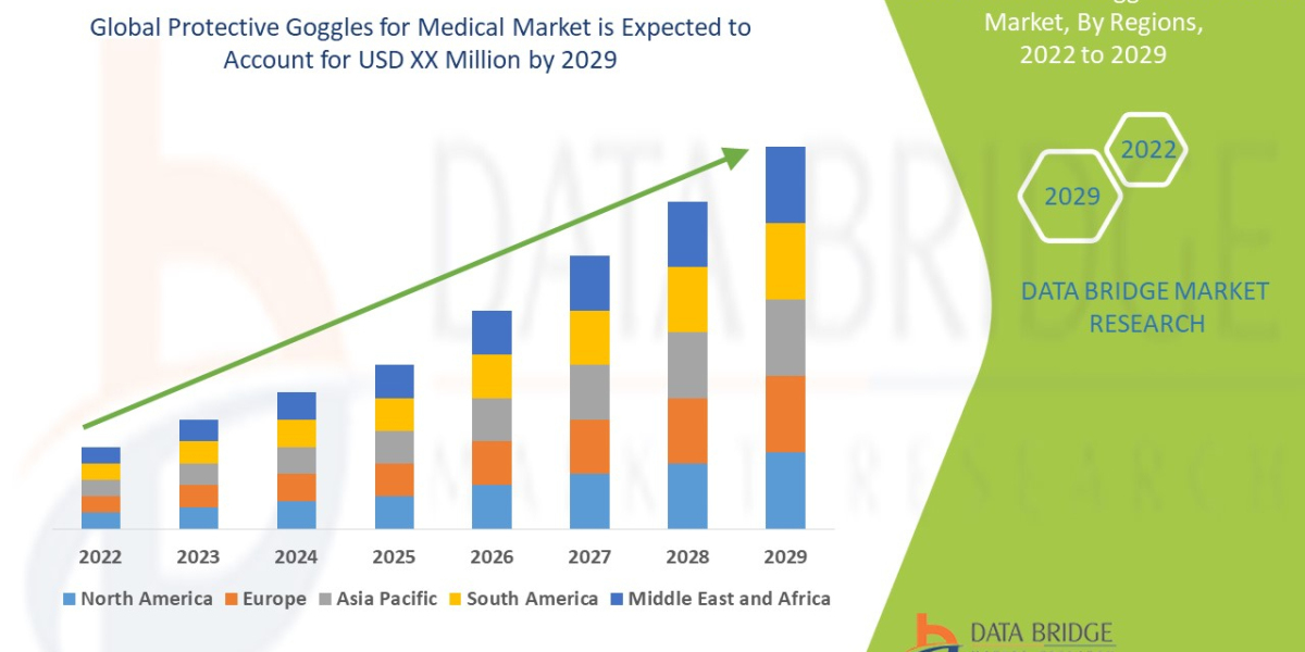 Protective Goggles for Medical Market Trends, Share, Industry Size, Growth, Demand, Opportunities and Forecast By 2029