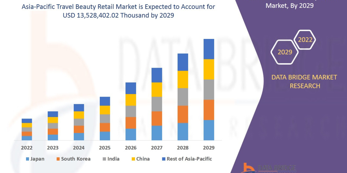 Asia-Pacific Travel Beauty Retail Market Worth USD 13,528,402.02 thousand by the year 2029