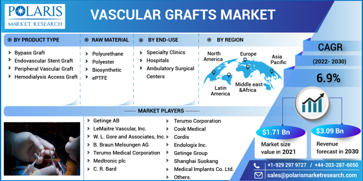 Vascular Grafts Market Emerging Audience, Segments, Sales, Profits, Analysis, Size and Statistics